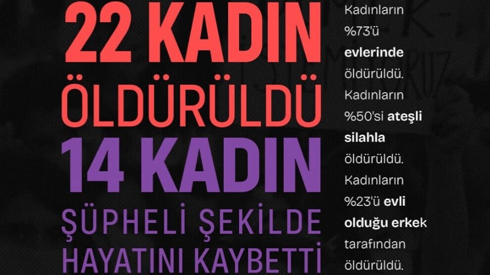 KCDP: 22 vrouwen vermoord in januari